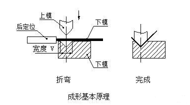 钣金加工中数控折弯加工零件范围及加工精度参数的详细解答-杭州邹洪现代家电销售有限公司